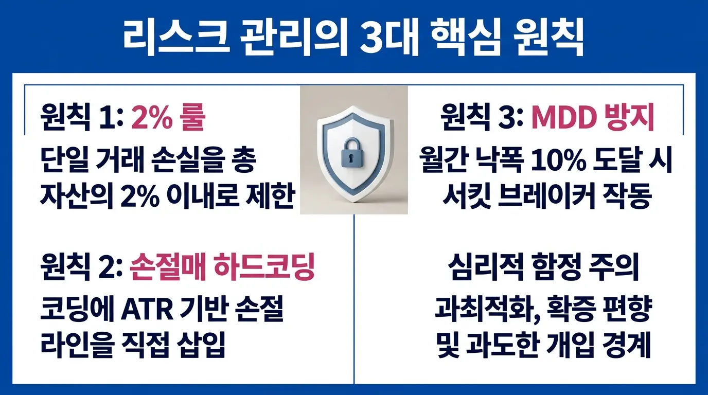 알고리즘 트레이딩 리스크 관리 원칙 — 2% 규칙, 손절 하드코딩, MDD 한도 설정을 설명하는 에디토리얼 인포그래픽. 