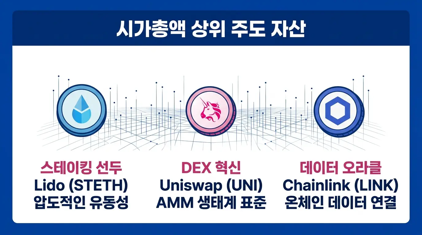 DeFi 시가총액 상위 주도 자산 Lido, Uniswap, Chainlink 분석 이미지. 
