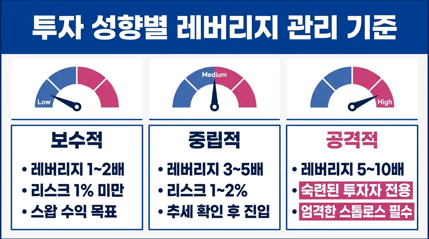 캐리 트레이드에서 레버리지가 재무 목표를 앞당기거나 파괴할 수 있는 양면성을 보수적·중립적·공격적 접근으로 구분하여 설명하는 인포그래픽.