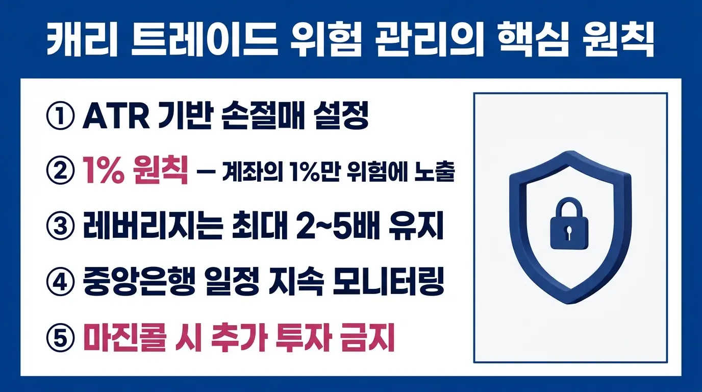 캐리 트레이드 투자자를 위한 스톱로스 설정, 포지션 사이징, 레버리지 관리 등 핵심 리스크 관리 원칙을 정리한 금융 인포그래픽.