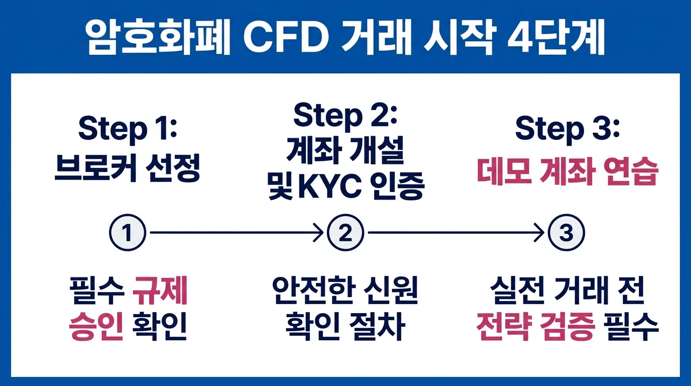 암호화폐 CFD 거래 시작 단계를 브로커 선택부터 리스크 관리까지 설명하는 단계별 안내 인포그래픽.