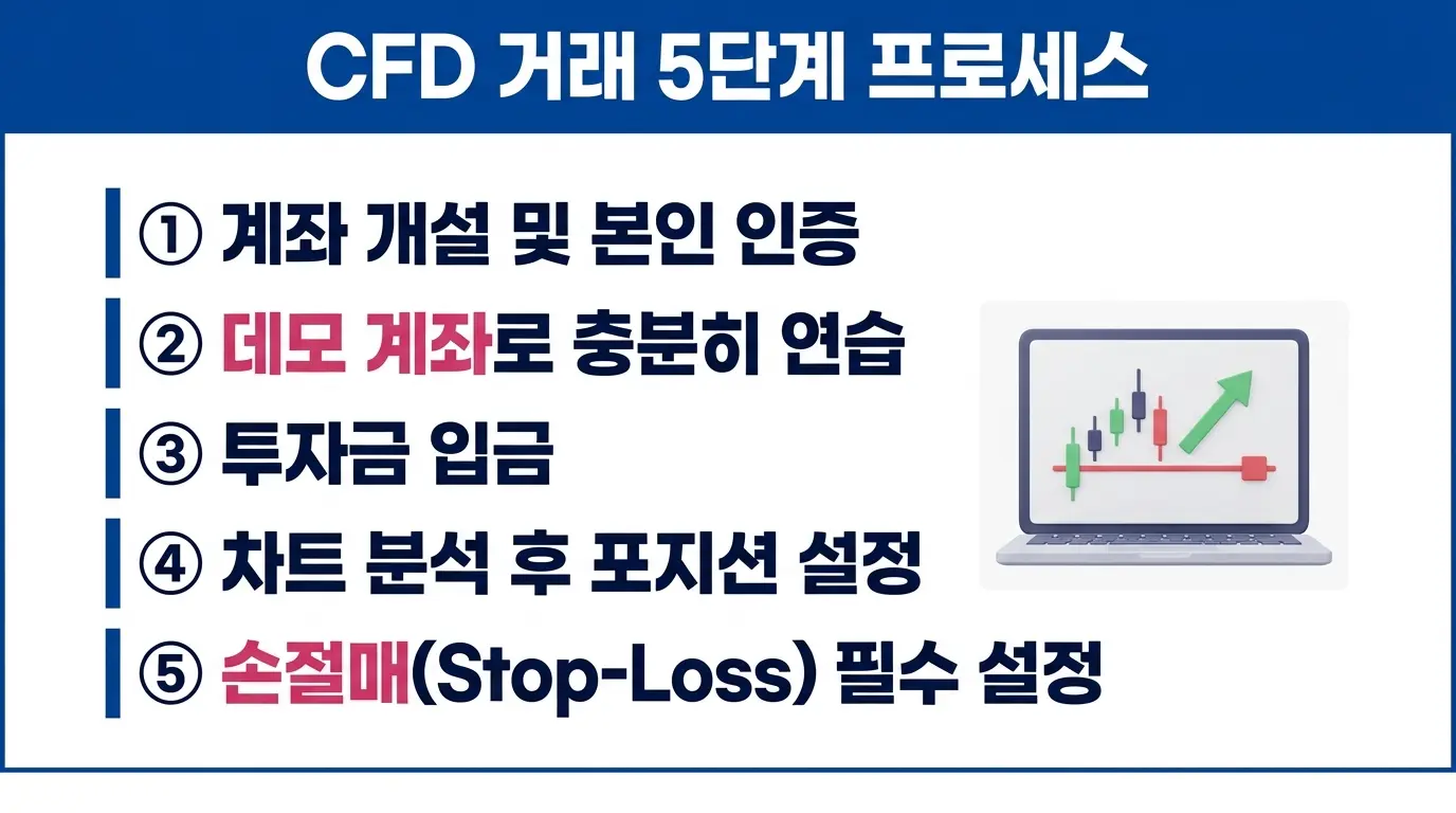암호화폐 CFD 거래의 단계별 프로세스를 설명하는 금융 에디토리얼 일러스트레이션.