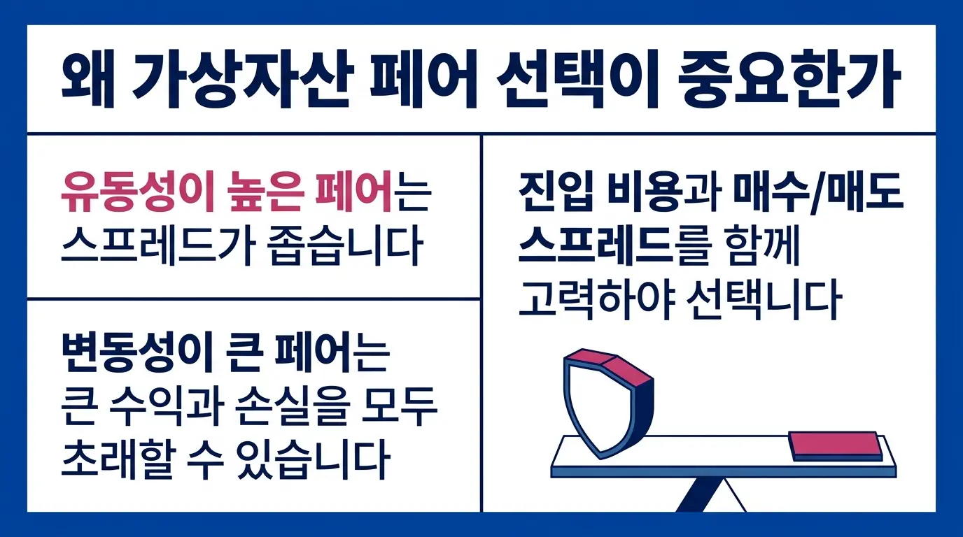 가상자산 페어 선택 시 유동성과 스프레드를 고려해야 하는 이유를 보여주는 설명 이미지입니다. 