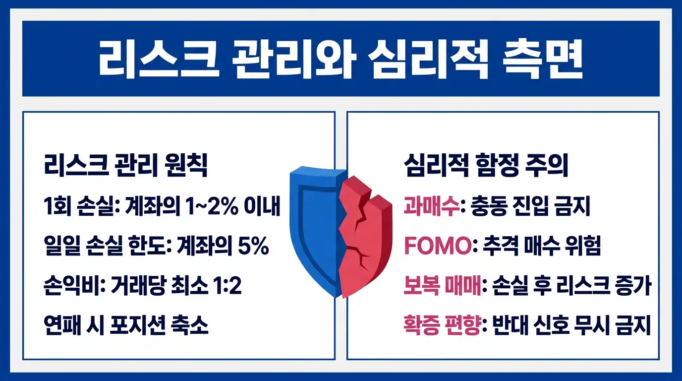 데이 트레이딩 리스크 관리와 심리적 측면 인포그래픽 — 손절매 원칙, 포지션 사이징, 과매매·FOMO 등 심리적 함정을 정리한 금융 교육 이미지. 