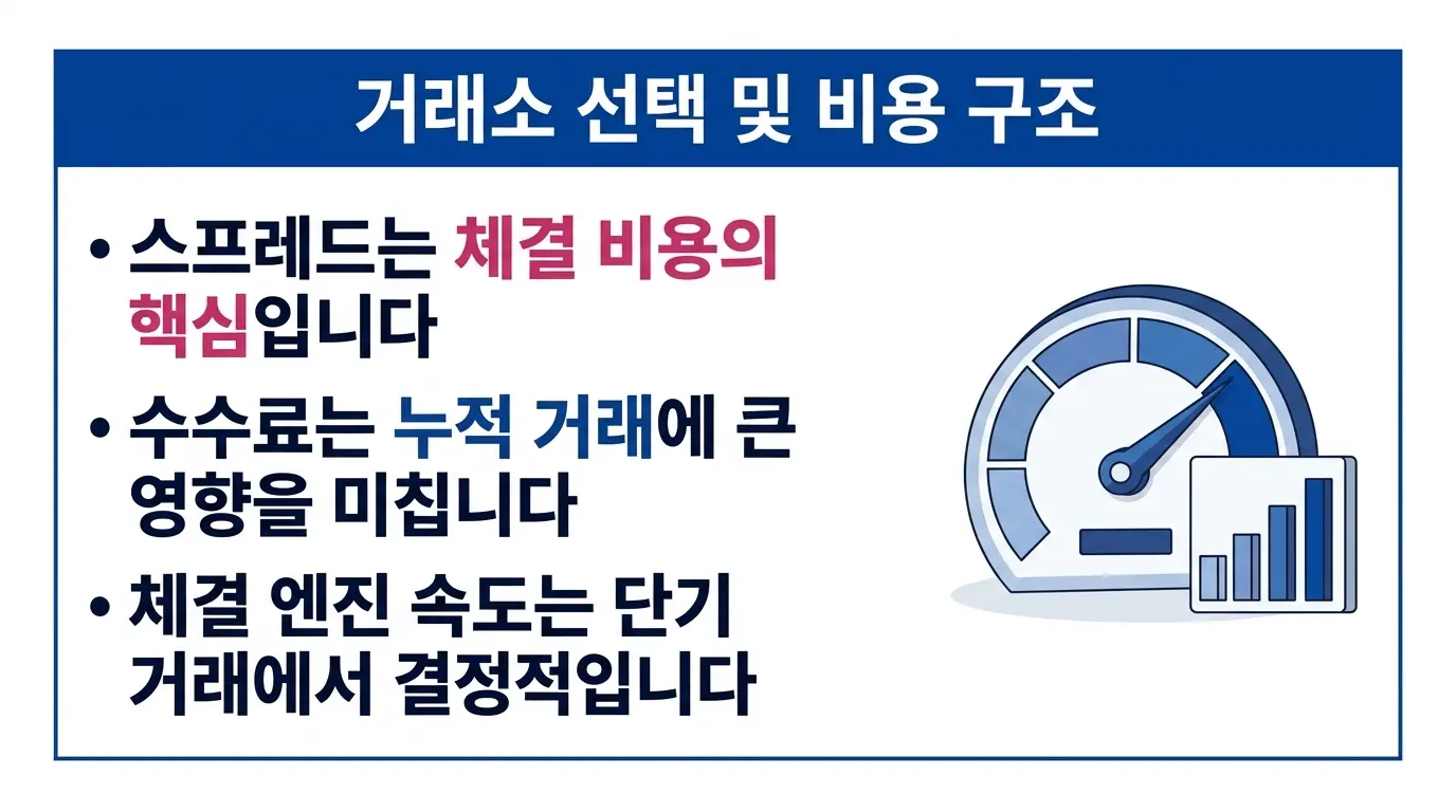 거래소마다 스프레드와 수수료, 체결 속도가 다르다는 점을 보여주는 설명 이미지입니다. 
