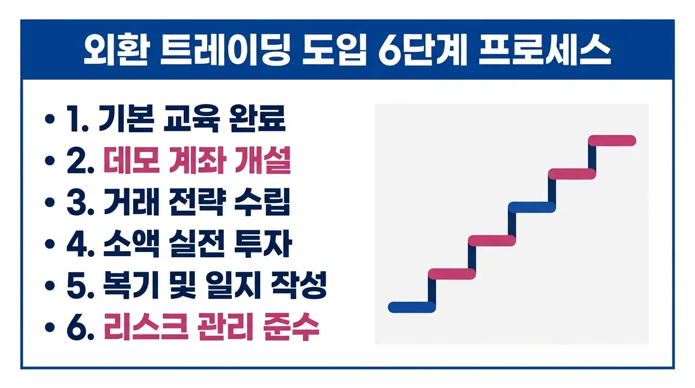 외환 거래를 처음 시작하는 투자자를 위한 단계별 입문 프로세스를 설명하는 인포그래픽.