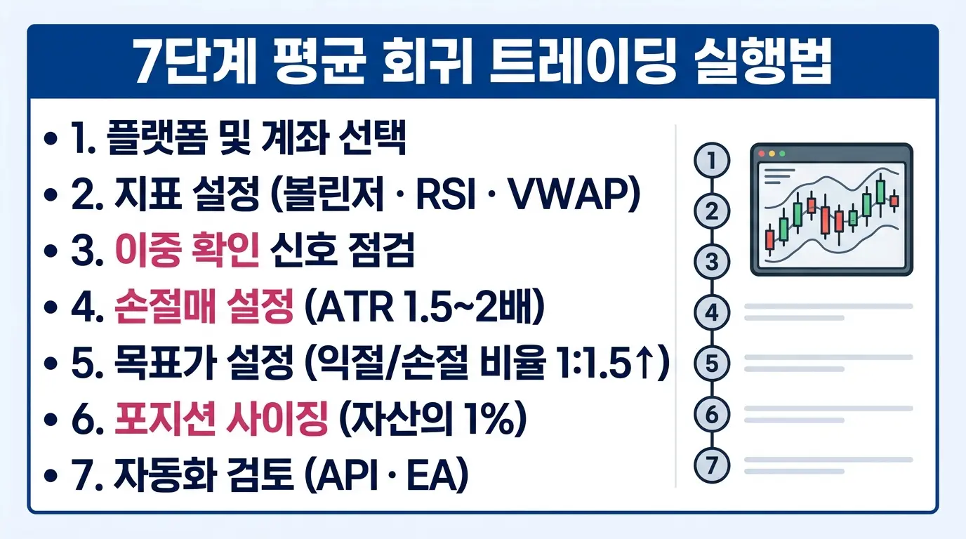 평균 회귀 전략 실전 매매 7단계 가이드 — 플랫폼 선택부터 자동화 검토까지 단계별 실행 절차를 정리한 인포그래픽. 