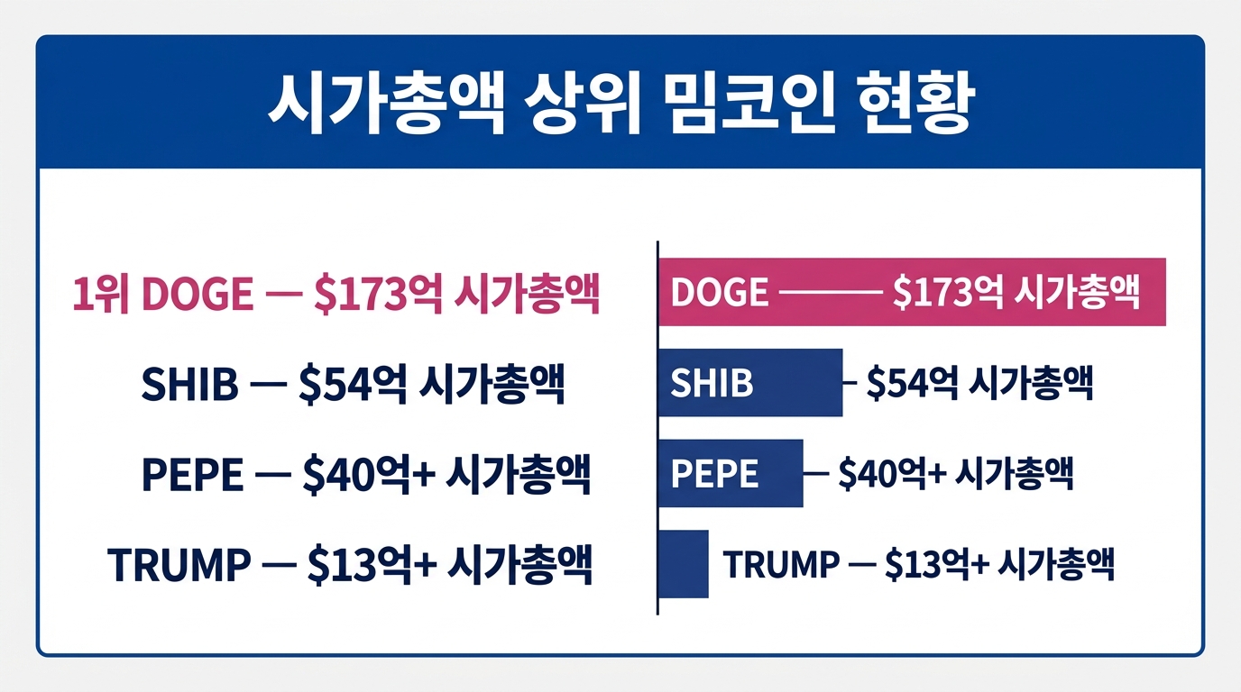 2026년 5월 기준 시가총액 상위 밈코인 순위 — 도지코인, 시바 이누, 페페, 트럼프 코인 비교 인포그래픽. 