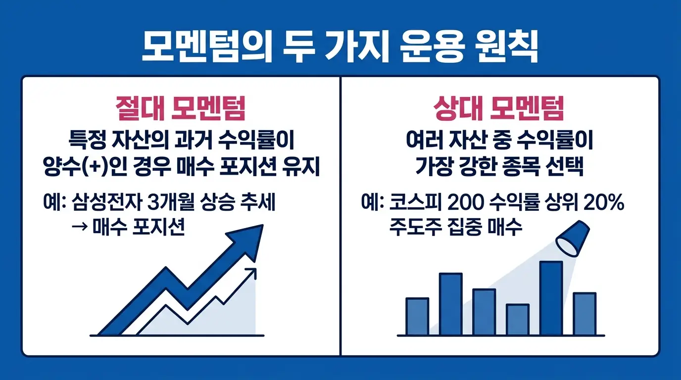 모멘텀 트레이딩의 작동 원리를 설명하는 인포그래픽 — 절대적 모멘텀과 상대적 모멘텀의 두 가지 유형의 비교 일러스트. 