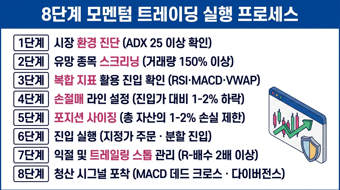 모멘텀 트레이딩 단계별 실행 프로세스를 설명하는 인포그래픽 — 시장 진단부터 청산까지 8단계 매매 흐름도. 