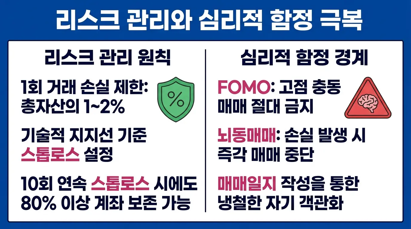 모멘텀 트레이딩 리스크 관리 원칙과 심리적 함정을 설명하는 인포그래픽 — 손절매, 포지션 사이징, FOMO 극복 방법 비교. 