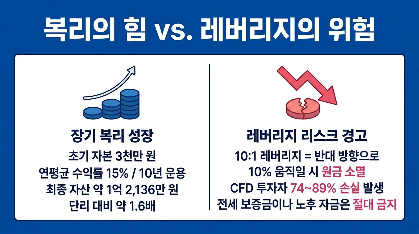 복리 성장과 레버리지 위험성 비교 인포그래픽 — 장기 복리 효과와 과도한 레버리지가 재정 목표를 파괴하는 구조를 시각화한 교육용 이미지. 