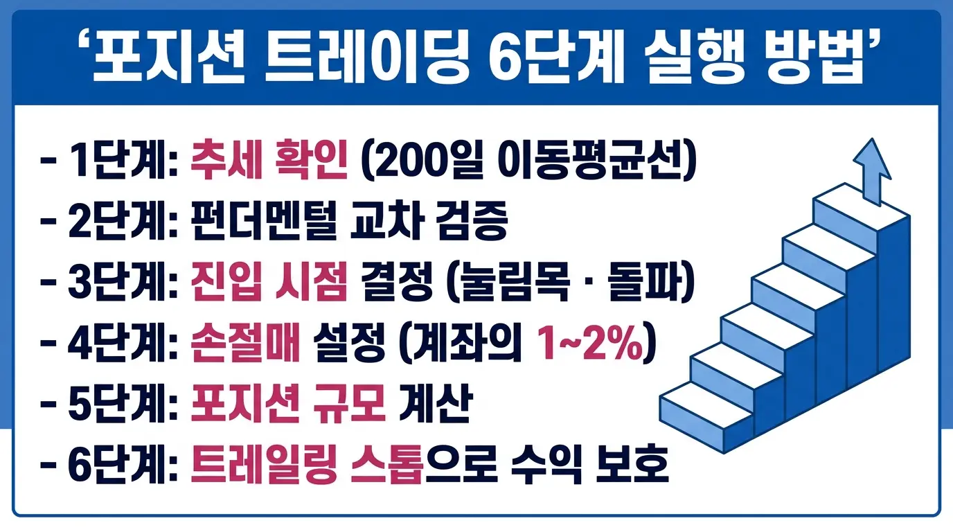 포지션 트레이딩 단계별 실행 방법 인포그래픽 — 추세 확인부터 손절매 설정, 청산 전략까지 6단계 실전 프로세스를 시각화한 가이드 이미지. 