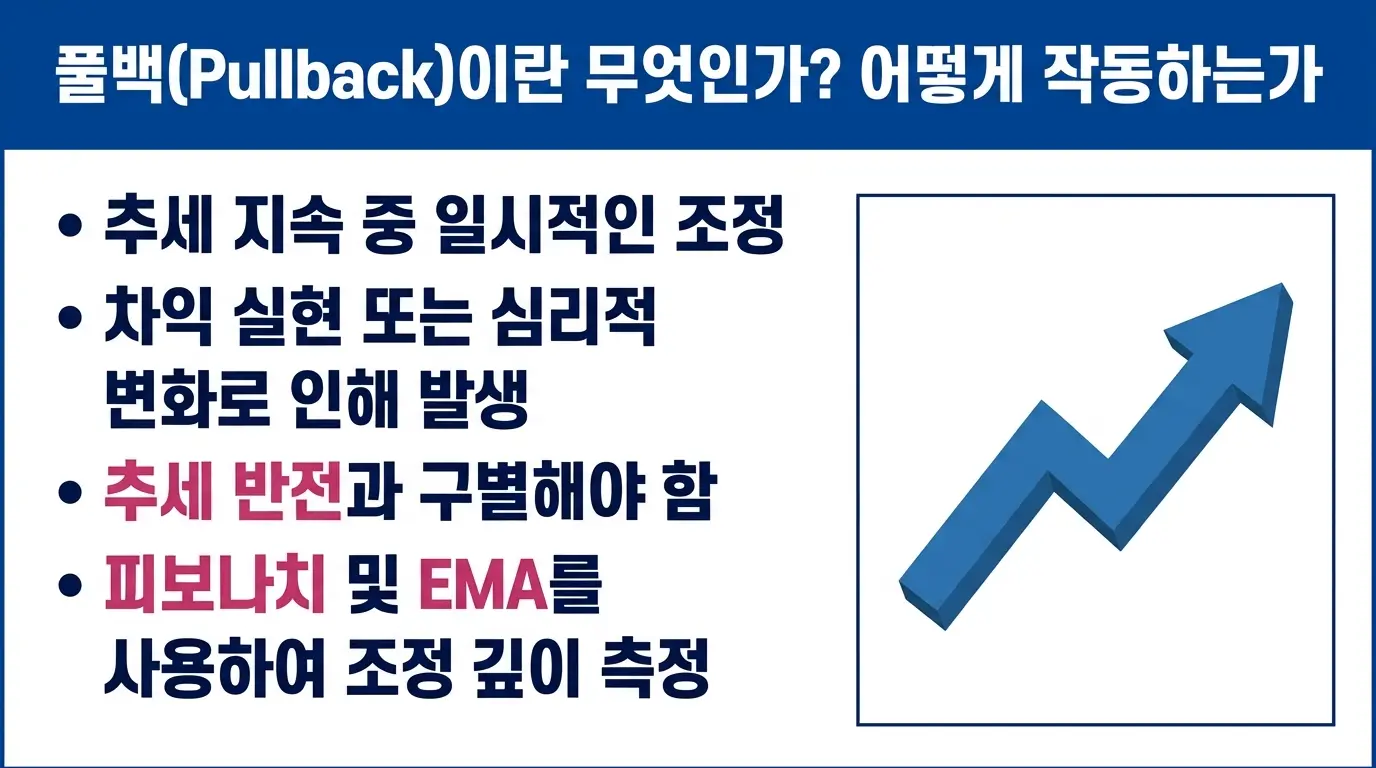 풀백 트레이딩 전략의 정의와 작동 원리를 설명하는 에디토리얼 인포그래픽 — 추세 조정과 재진입 개념 도식.