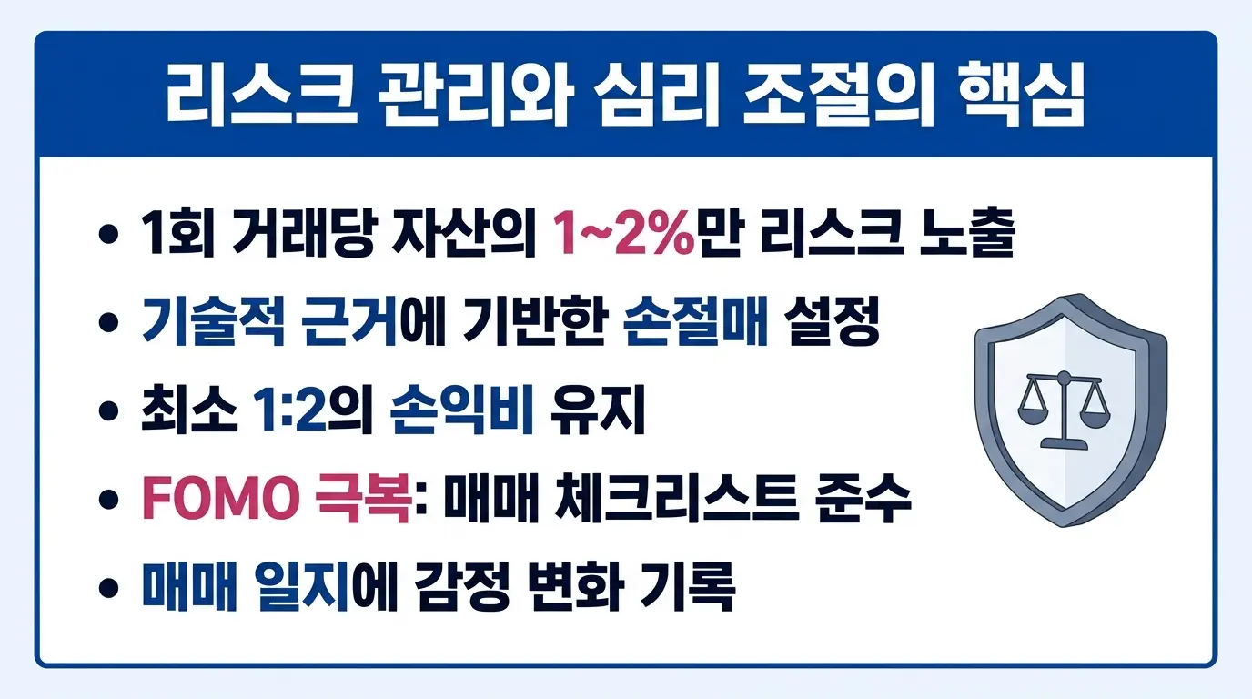 풀백 트레이딩의 리스크 관리와 심리적 함정을 설명하는 에디토리얼 인포그래픽 — 손절, 포지션 사이징, FOMO 극복 방법.