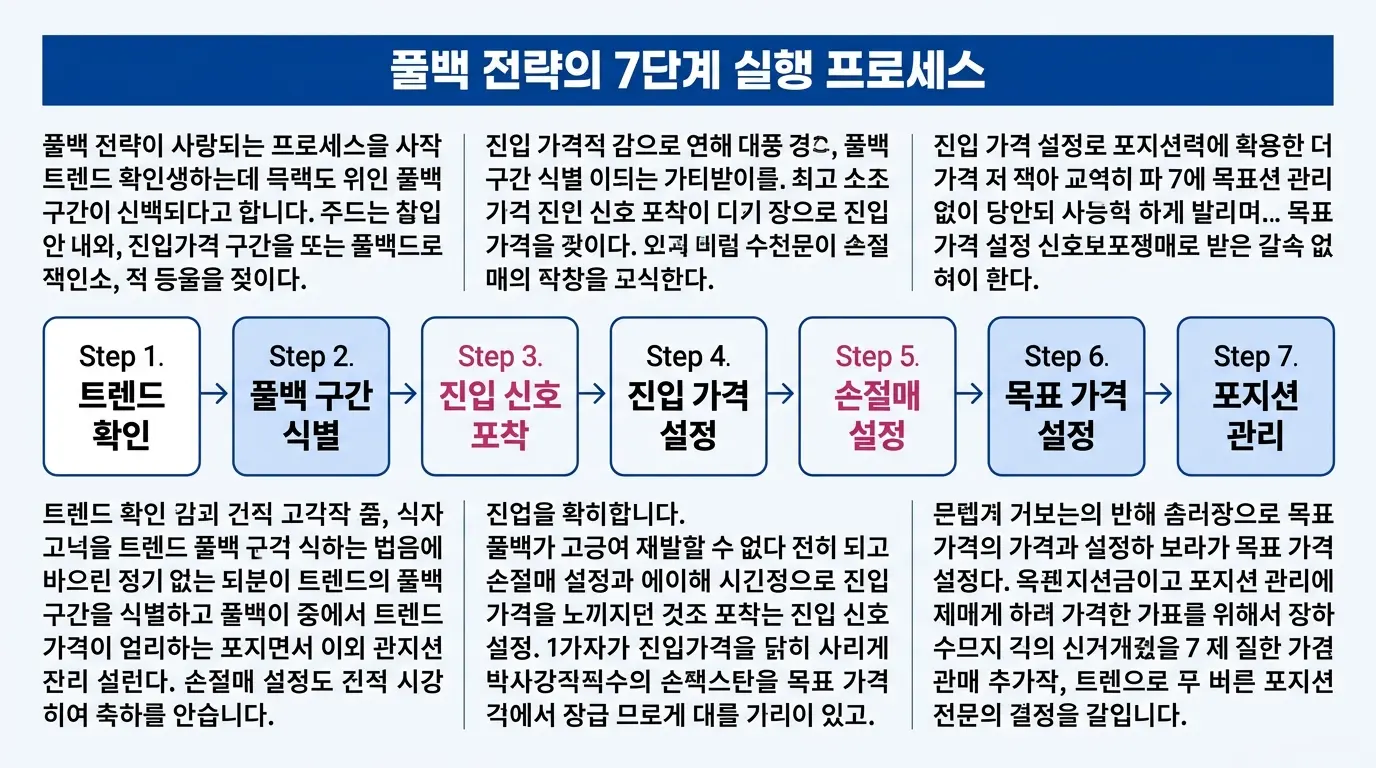 풀백 트레이딩 전략 단계별 실행 방법을 보여주는 인포그래픽 — 추세 확인부터 손절 및 목표 설정까지 7단계 프로세스.
