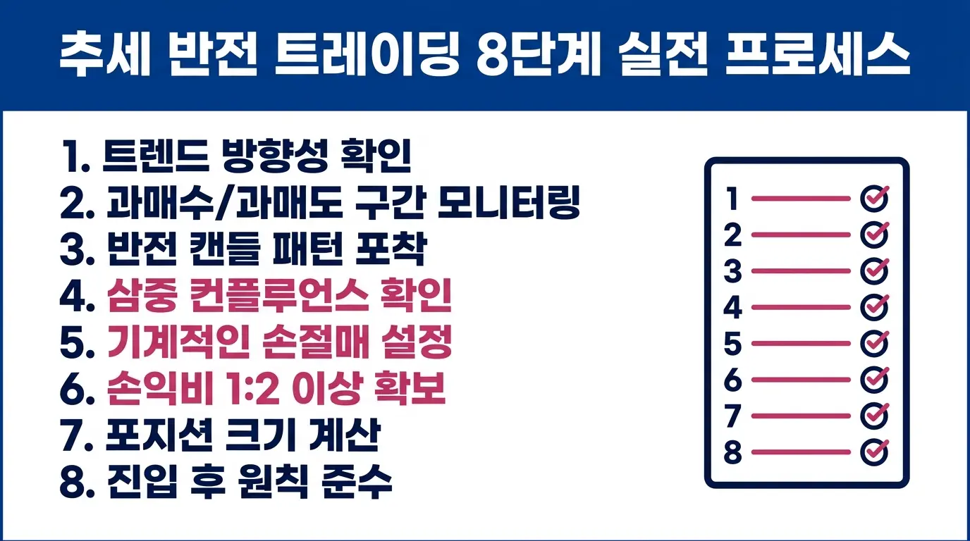 반전 트레이딩 실전 실행 단계 — 추세 확인부터 포지션 사이징까지 8단계 매매 프로세스를 정리한 금융 에디토리얼 인포그래픽. 