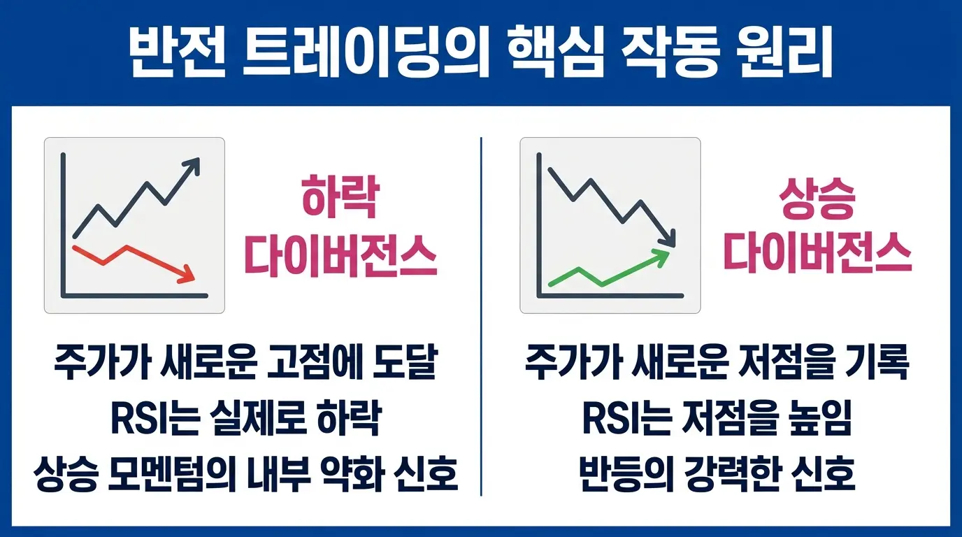 반전 트레이딩 전략의 작동 원리 — 베어리시·불리시 다이버전스와 시장 전환점 포착 메커니즘을 설명하는 금융 에디토리얼 일러스트. 