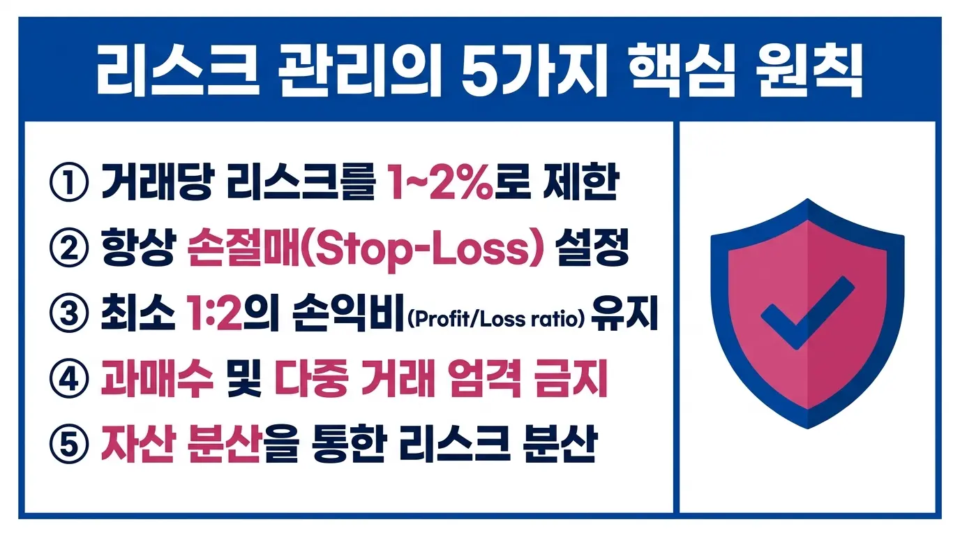 리스크 관리의 5가지 핵심 원칙 인포그래픽. 거래당 리스크 제한, 손절매(Stop-Loss) 설정, 1:2 손익비 유지, 과매매 방지, 자산 분산 등 트레이더를 위한 필수 방어 전략을 설명합니다.