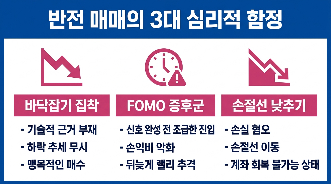 반전 트레이딩 리스크 관리와 심리적 함정 — 손절 원칙, 포지션 사이징, FOMO 등 트레이더가 반드시 알아야 할 핵심 위험 요소 에디토리얼 일러스트. 