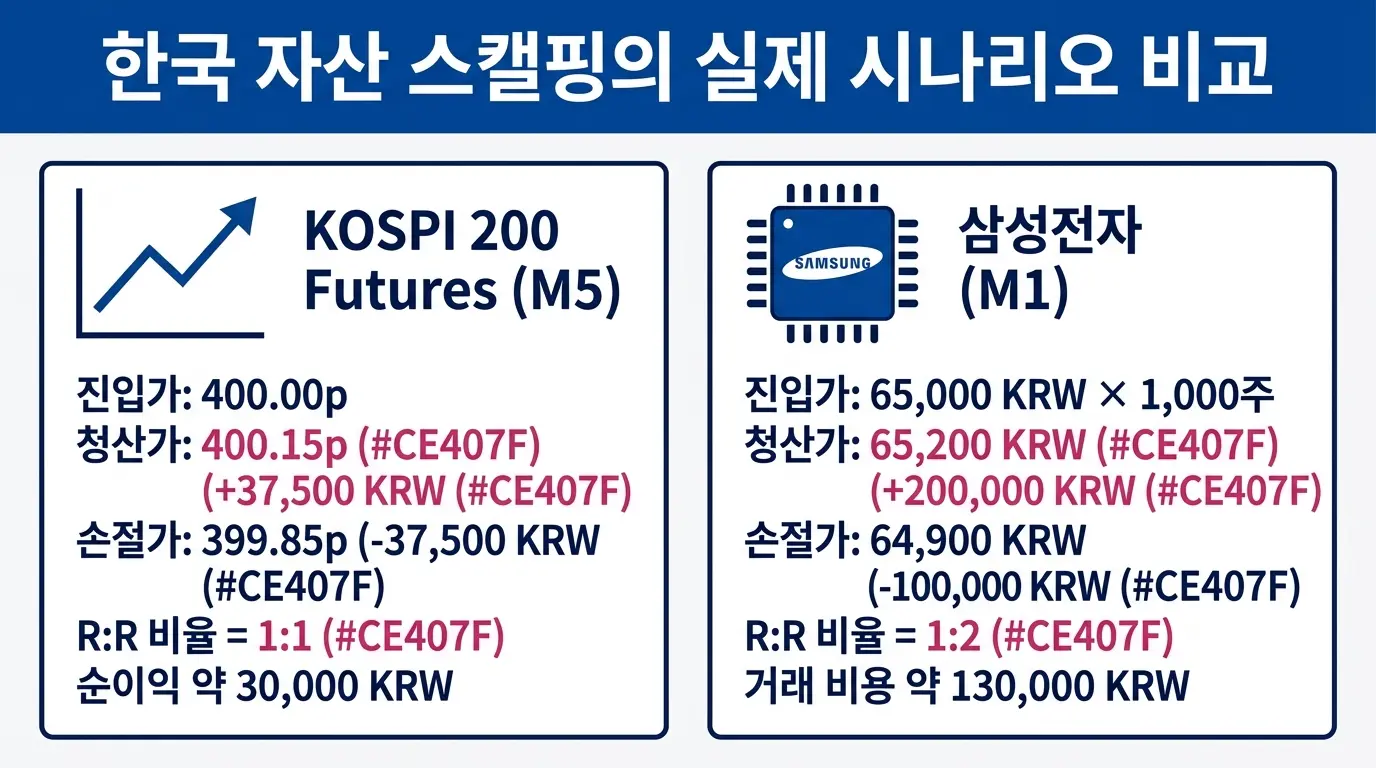 KOSPI 200 선물과 삼성전자를 활용한 스캘핑 실전 시나리오 — 진입가, 목표가, 손절가, 리스크 대비 보상 비율을 한눈에 정리한 비교 예시 카드. 