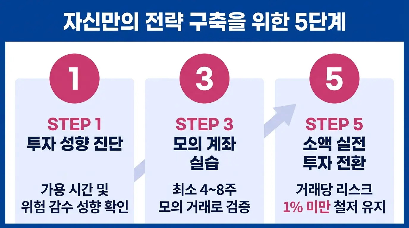 자신만의 트레이딩 전략 구축을 위한 5단계 실행 프로세스 인포그래픽. 투자 성향 진단부터 모의 계좌 실습, 그리고 소액 실전 투자 전환까지 초보자를 위한 단계별 가이드를 제공합니다.