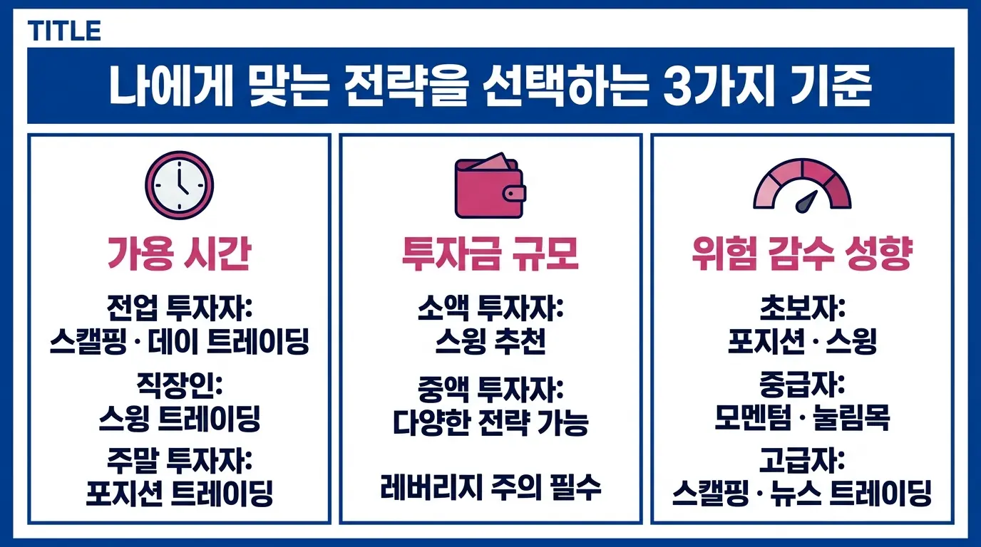 한국 개인 투자자를 위한 트레이딩 전략 선택 기준 인포그래픽. 가용 시간, 계좌 규모, 리스크 허용도에 따른 맞춤 전략 안내. 