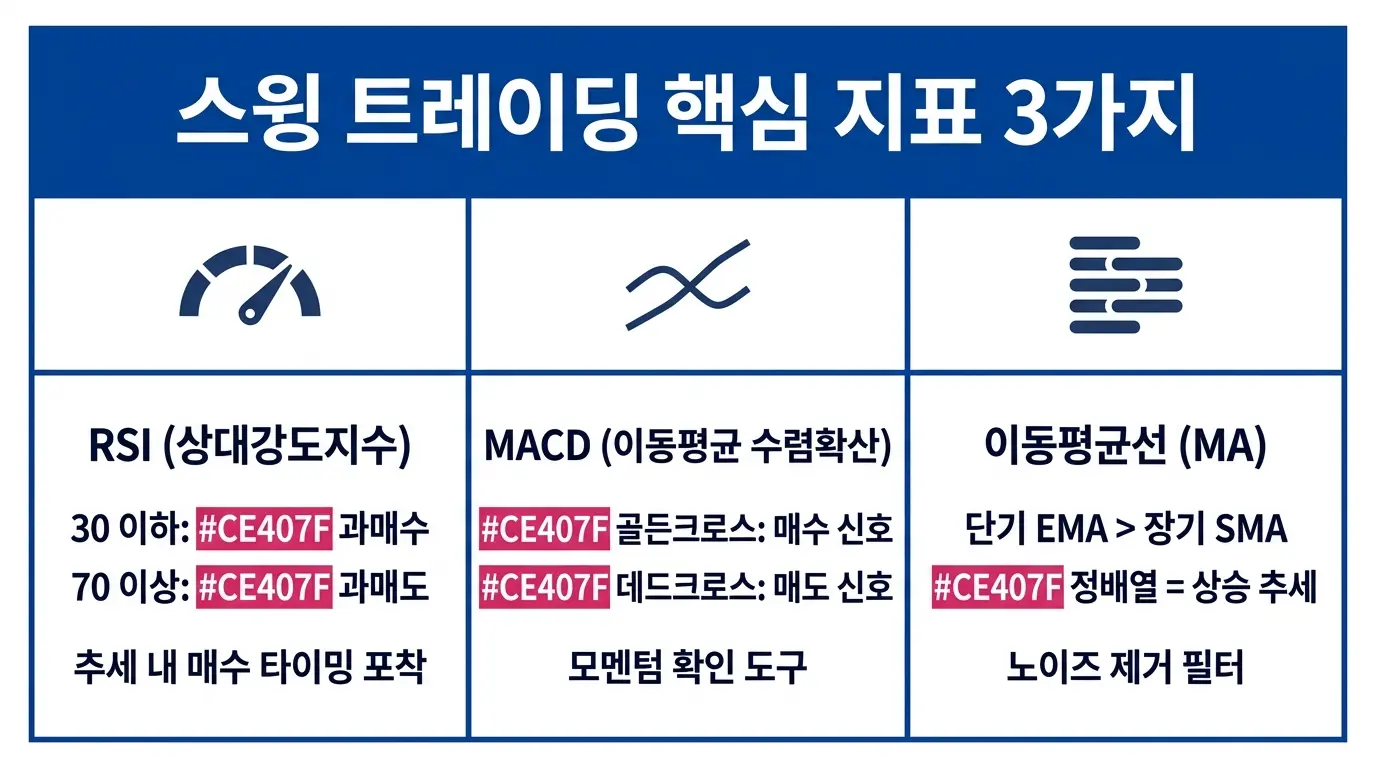 스윙 트레이딩 핵심 지표 RSI, MACD, 이동평균선의 역할과 활용법을 설명하는 금융 에디토리얼 인포그래픽. 