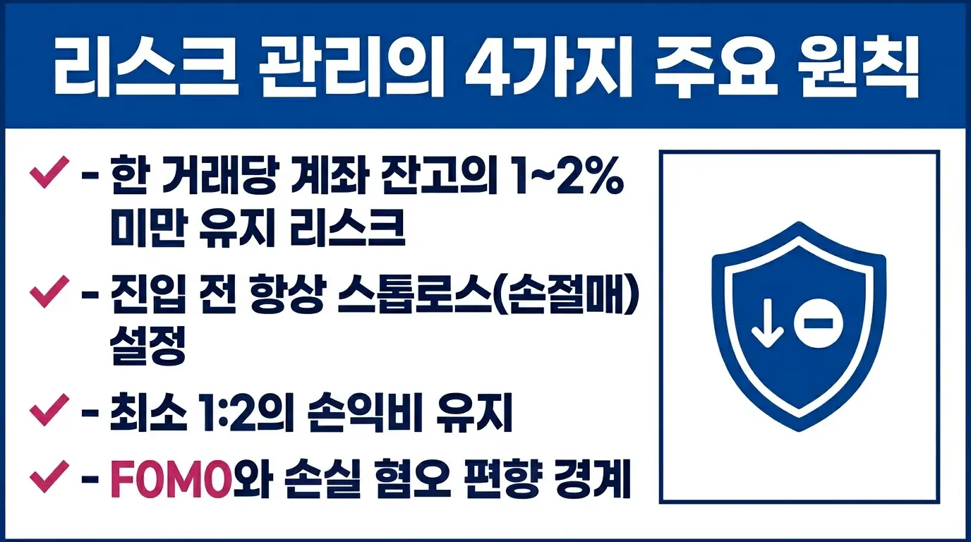 스윙 트레이딩 리스크 관리 원칙과 심리적 함정을 설명하는 에디토리얼 일러스트레이션 — 손절, 포지션 규모, FOMO 경고. 