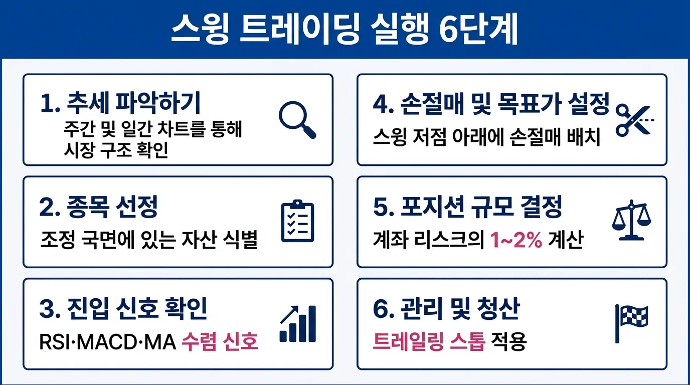 스윙 트레이딩 실전 실행 6단계를 추세 파악부터 포지션 청산까지 순서대로 설명하는 에디토리얼 인포그래픽. 