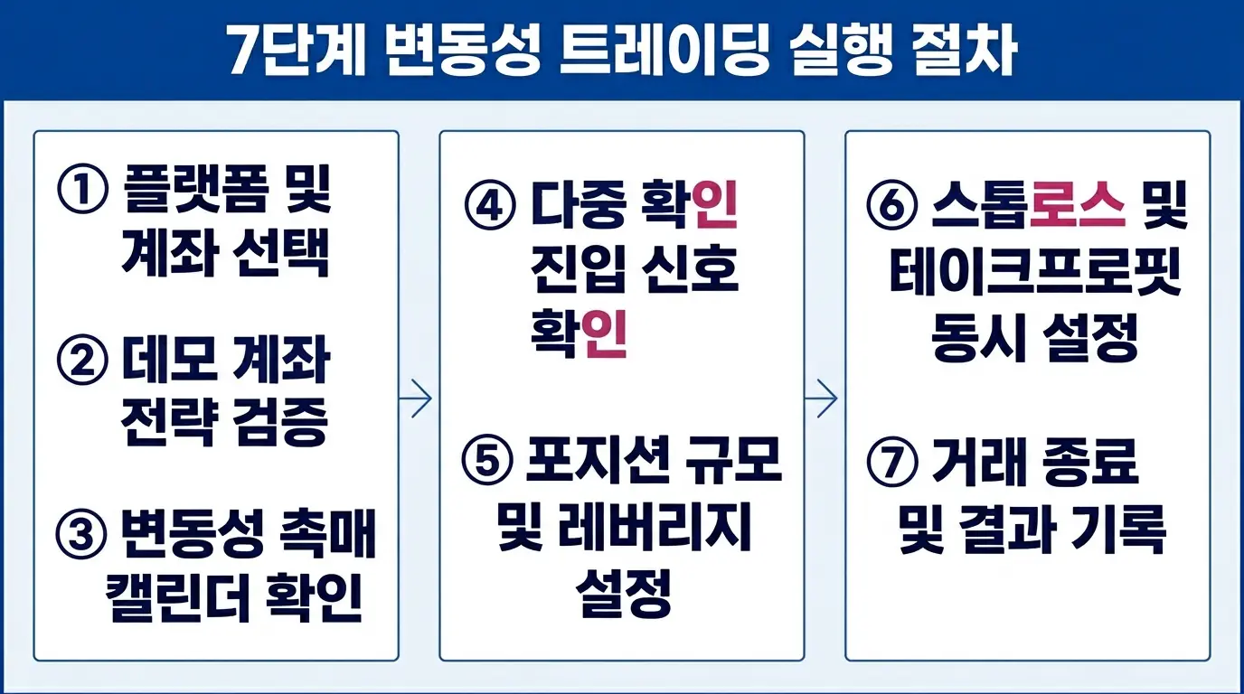 변동성 트레이딩 전략의 7단계 실전 실행 절차를 단계별로 정리한 금융 교육 인포그래픽. 