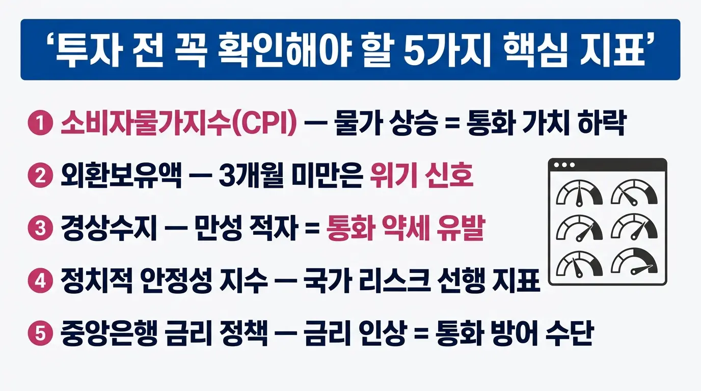 약세 통화 투자 시 필수 모니터링 지표인 CPI, 외환보유고, 경상수지 등을 설명하는 투자 체크리스트 인포그래픽. 