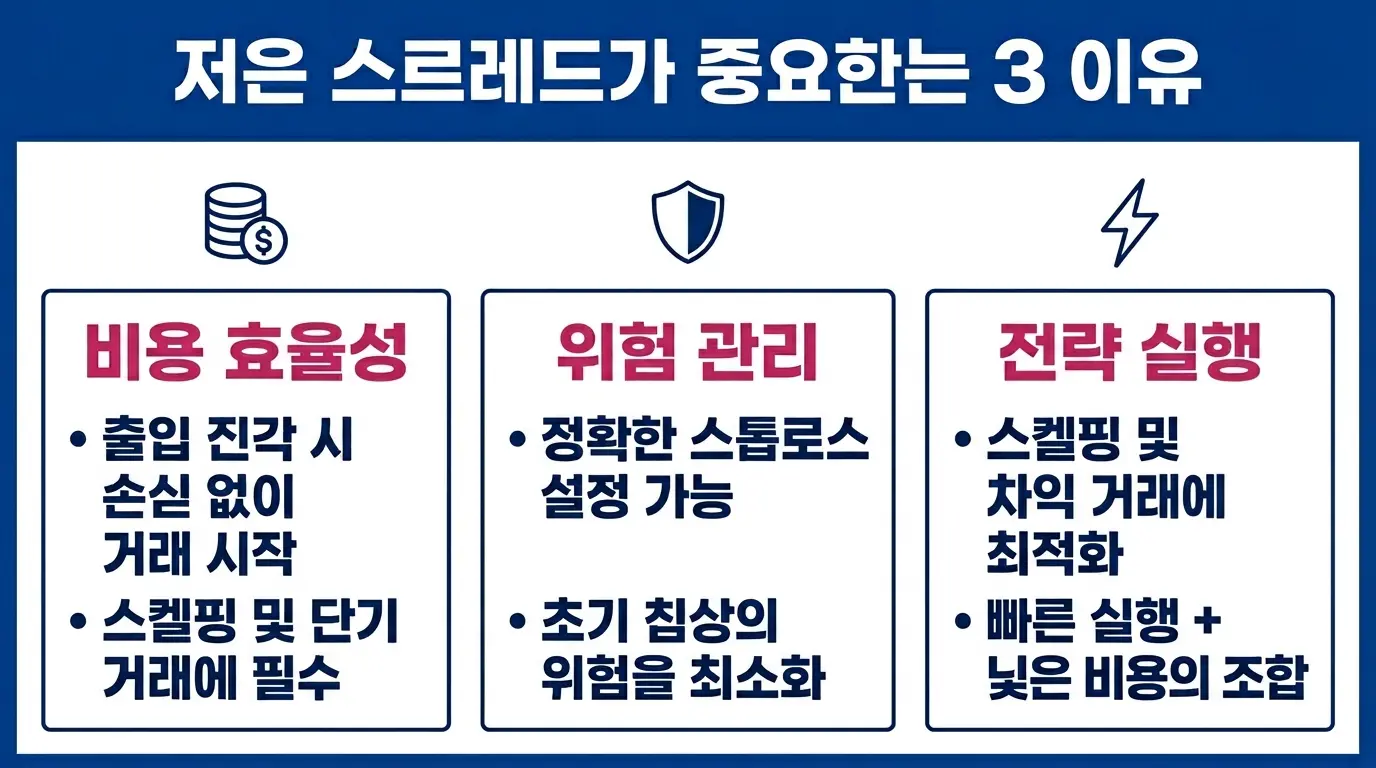 낮은 스프레드 통화쌍이 거래 비용, 리스크 관리, 전략 실행에 미치는 영향을 설명하는 외환 투자 정보 그래픽입니다.