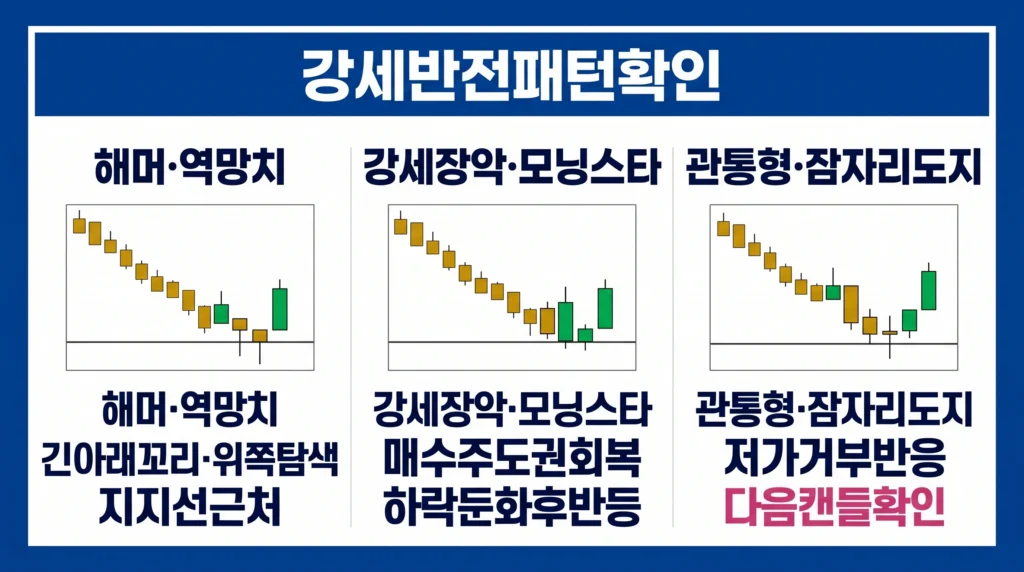 지지선 부근의 해머, 강세 장악형, 모닝스타와 관통형 등 금 강세 반전 패턴을 정리한 이미지.