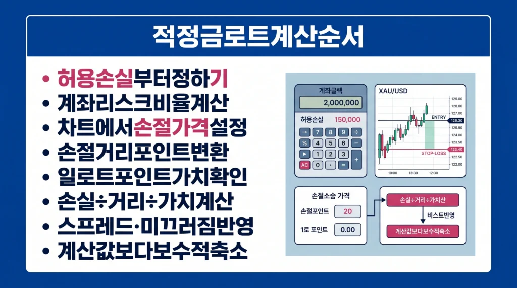 계좌 허용 손실, 손절 거리와 포인트 가치를 이용해 적정 XAU/USD 로트를 계산하는 과정을 보여주는 이미지.