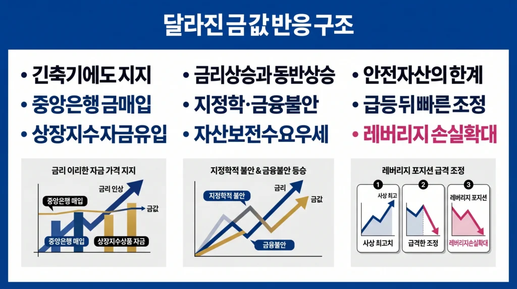 중앙은행 수요와 지정학적 불안으로 긴축기에도 금값이 유지되지만 급등 후 조정 위험이 커지는 구조를 보여주는 이미지.