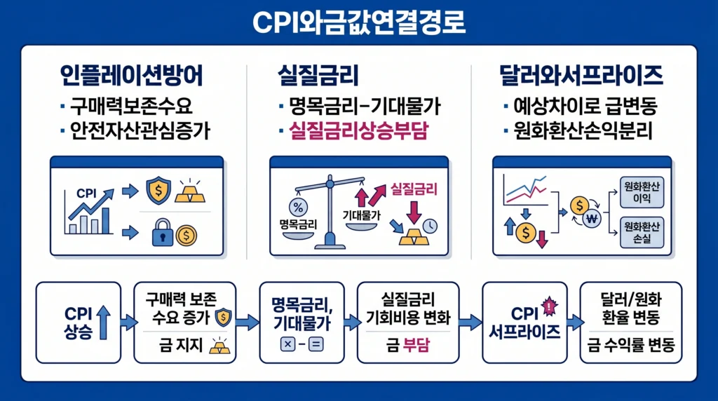 인플레이션 방어 수요, 실질금리와 달러 반응이 CPI에서 금값으로 전달되는 과정을 보여주는 이미지.