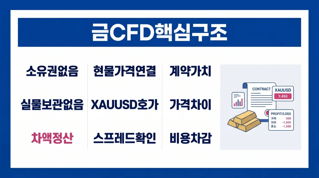 금 CFD가 실물 금 소유가 아니라 가격 차이를 정산하는 계약 구조임을 보여주는 이미지.