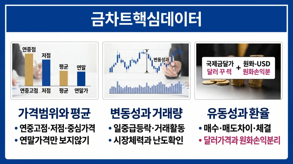 연도별 금값 범위와 평균, 변동성, 거래량, 유동성과 원화 환산 손익을 분석하는 이미지.