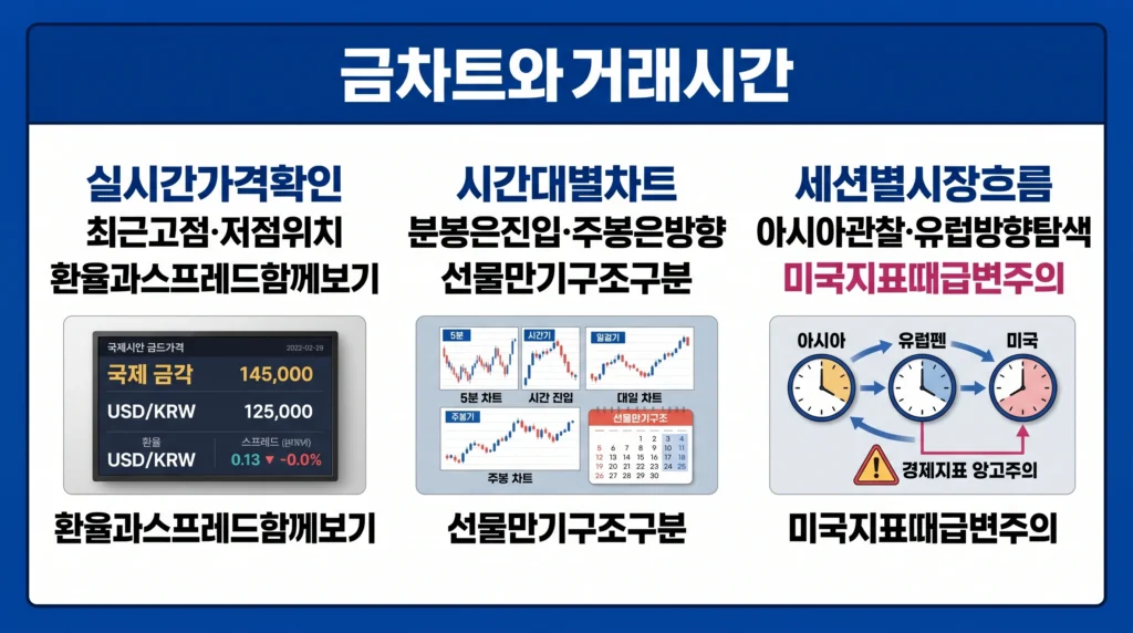 실시간 금 가격과 환율, 분봉·주봉의 역할 및 아시아·유럽·미국 세션별 특징을 정리한 이미지.