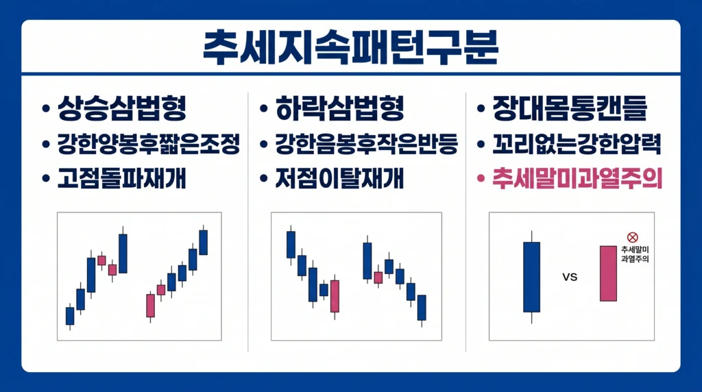 상승삼법형, 하락삼법형과 장대 몸통 캔들로 금 추세의 지속과 과열 가능성을 구분한 이미지.