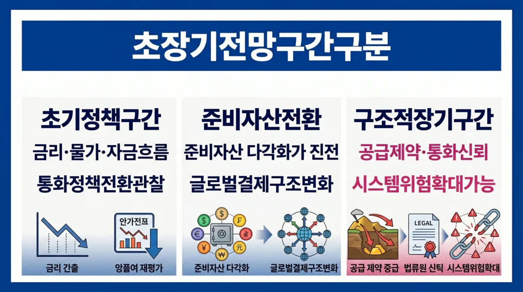 통화정책 전환, 준비자산 다각화와 공급 제약으로 나눈 초장기 금 전망 구간을 설명한 이미지.