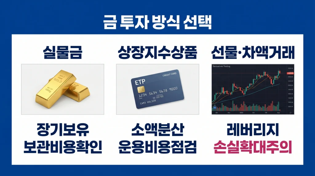 초보자를 위해 실물 금, 상장지수상품, 선물과 차액거래의 차이를 비교한 이미지.