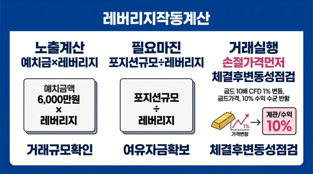 예치금과 레버리지로 포지션 노출과 필요 마진을 계산하고 손절 기준을 정하는 과정을 보여주는 이미지.