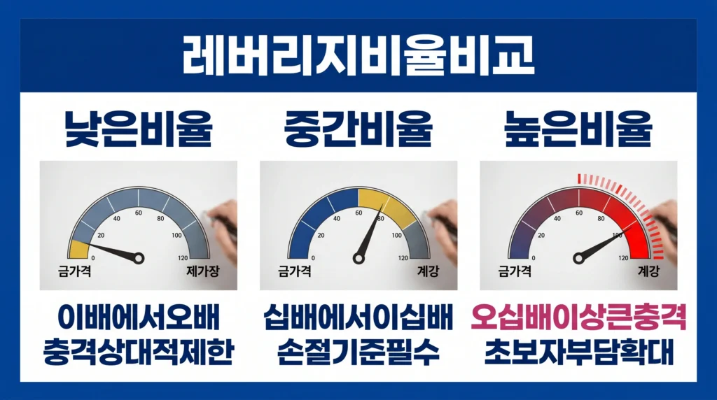 낮은 비율부터 높은 비율까지 금 레버리지 수준별 계좌 충격과 손절 필요성을 비교한 이미지.