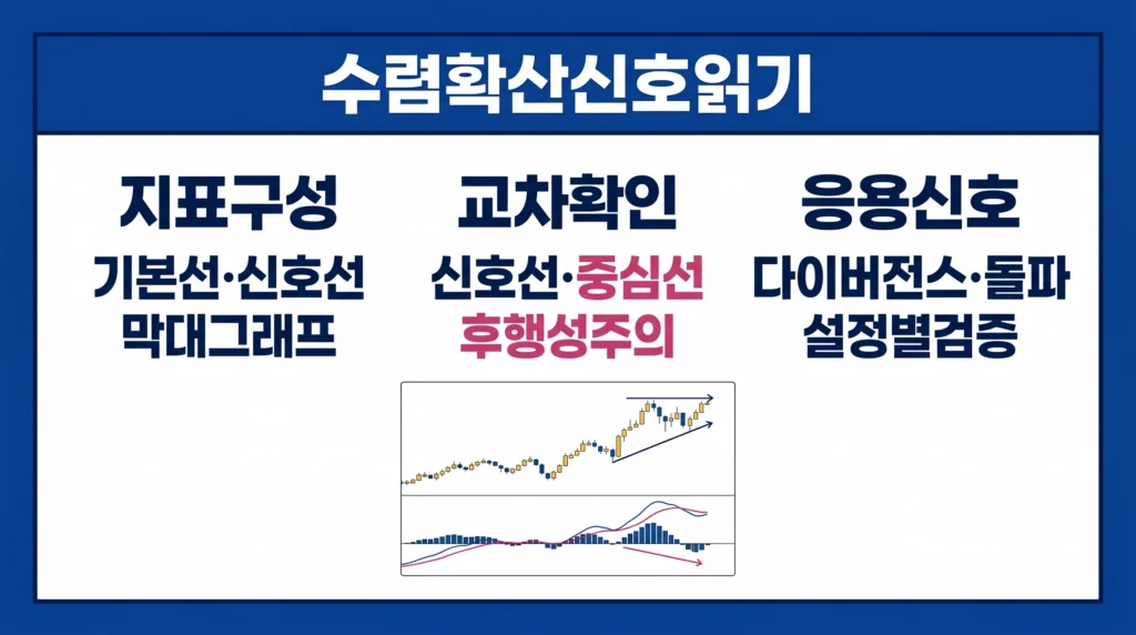 금 차트에서 수렴확산지표의 선과 막대그래프, 교차, 중심선과 다이버전스를 해석하는 이미지.