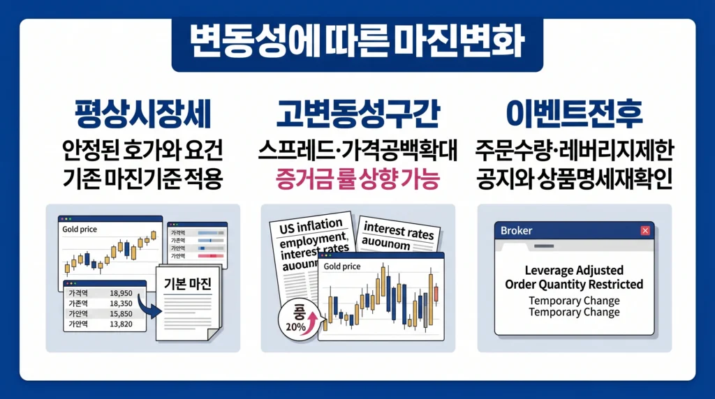 시장 변동성과 고위험 이벤트로 스프레드, 레버리지 제한과 금 증거금률이 달라지는 구조를 보여주는 이미지.