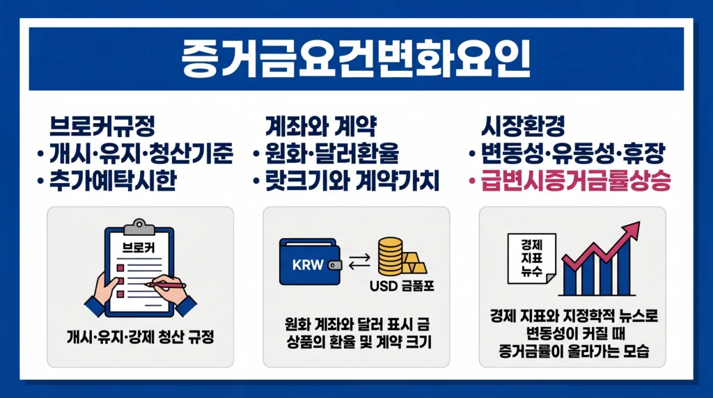 브로커 규정, 계좌 통화, 계약 규모와 시장 변동성이 금 증거금 요건을 바꾸는 구조를 설명한 이미지.