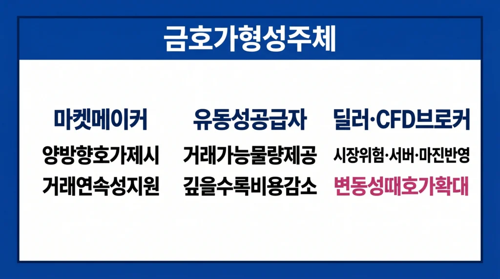 마켓메이커와 유동성 공급자가 금 호가를 만들고 변동성에 따라 스프레드를 조정하는 구조를 설명한 이미지.