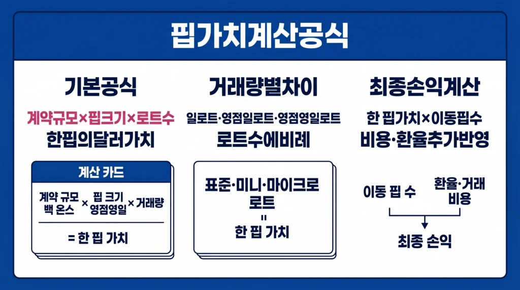 계약 규모, 핍 크기와 로트 수를 이용해 XAU/USD의 한 핍 가치와 최종 손익을 계산하는 이미지.